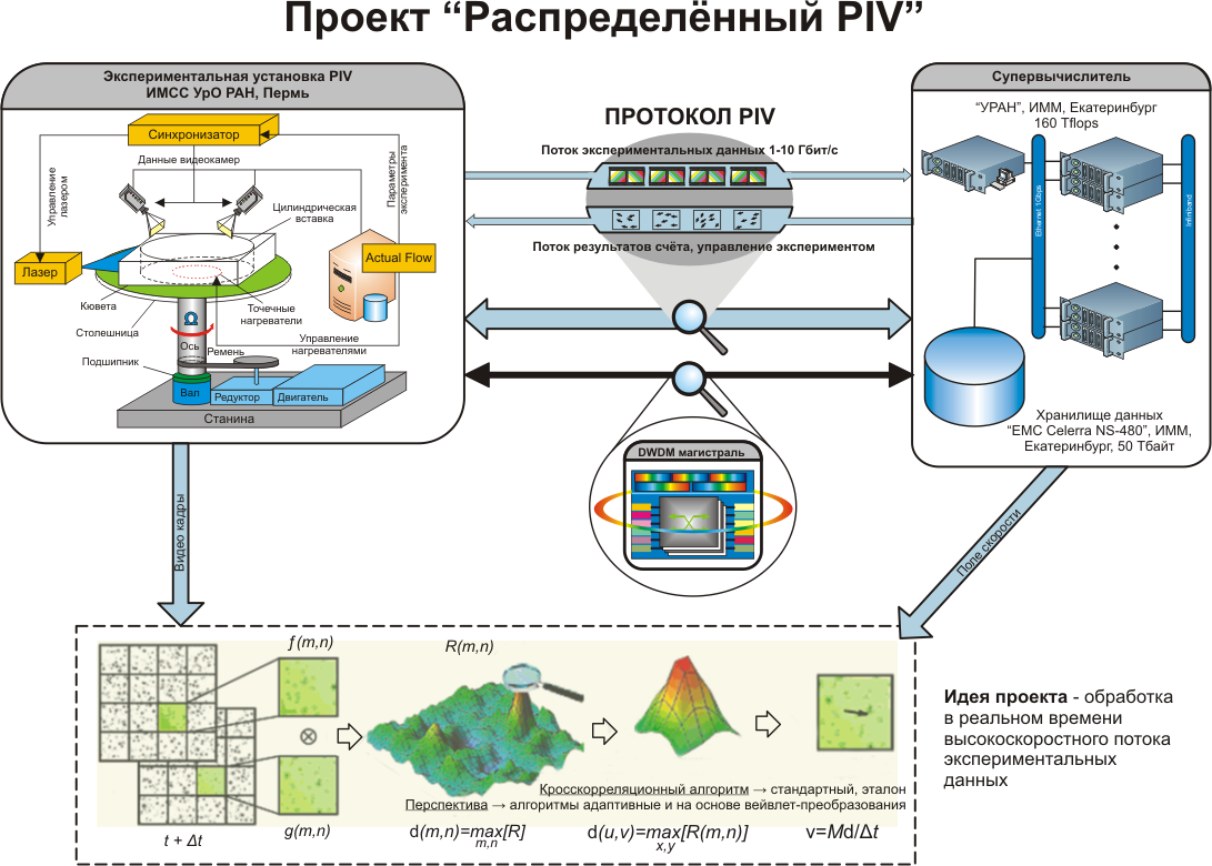 Ресурс проект диагностика